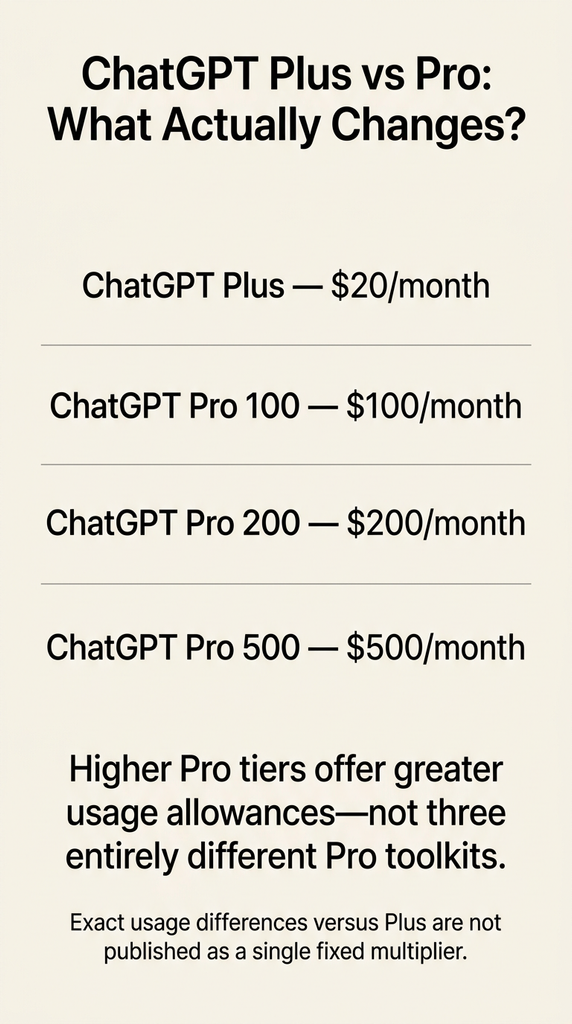 Comparison of ChatGPT Plus at $20 per month and Pro tiers at $100, $200, and $500 per month, highlighting differences in usage allowances.
