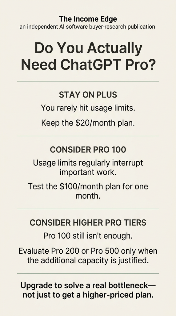 Decision guide for ChatGPT Plus versus Pro, showing when to stay on Plus, consider Pro 100, or evaluate the higher-priced Pro 200 and Pro 500 tiers.