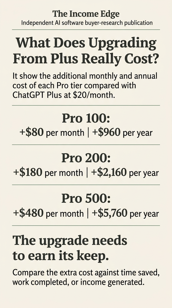 Additional cost of upgrading from ChatGPT Plus to Pro: Pro 100 costs $80 more per month, Pro 200 costs $180 more, and Pro 500 costs $480 more, with annual differences of $960, $2,160, and $5,760.